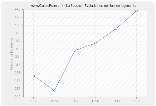 La Souche : Evolution du nombre de logements